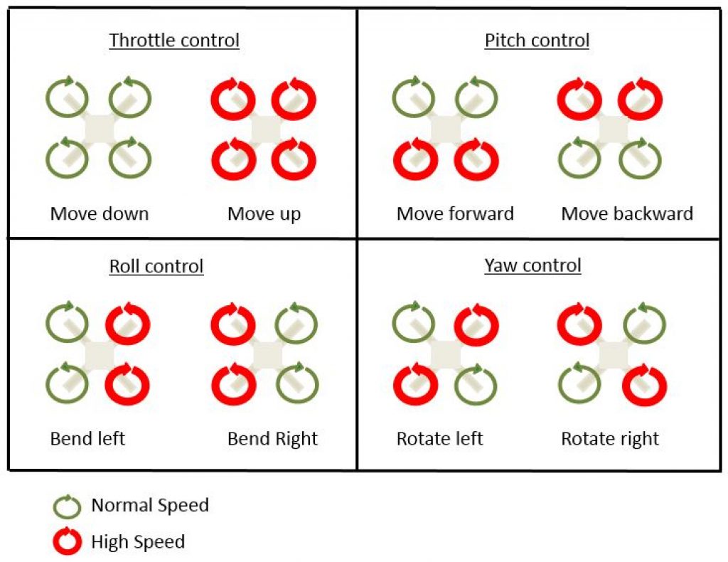 Drone_Throttle_Pitch_Roll_Yaw_Control